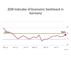 ZEW Indicator of Economic Sentiment for Germany, April 2017  