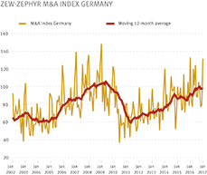 The current ZEW-Zephyr M&A Index Germany including the moving 12-month average.  