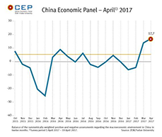 In April, the CEP Indicator has once again improved and is now at 17.7 points. 