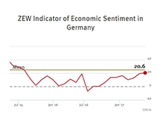 ZEW Indicator of Economic Sentiment for Germany, May 2017