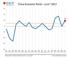 In June, the CEP Indicator has increased substantially and is now at 9.7 points. 
