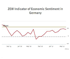 ZEW Indicator of Economic Sentiment for Germany, June 2017