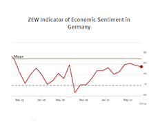  ZEW Indicator of Economic Sentiment for Germany, July 2017