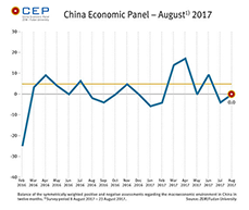 In August, the CEP Indicator has slightly improved and is now at exactly 0.0 points. 
