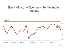 ZEW Indicator of Economic Sentiment for Germany, August 2017