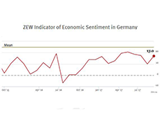 ZEW Indicator of Economic Sentiment for Germany, September 2017