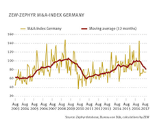 The number of mergers and acquisitions involving German firms has dropped considerably since early 2017 according to the ZEW-ZEPHYR M&A Index.
