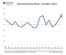 In October, the CEP Indicator climbs further and stands currently at 17.3 points. 