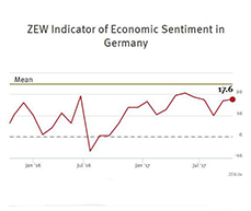 ZEW Indicator of Economic Sentiment for Germany, October 2017 