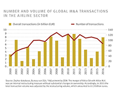 Volume of Mergers and Acquisitions in the Airline Industry Decreasing
