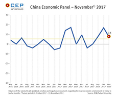 In November, the CEP Indicator drops and stands currently at 7.6 points.