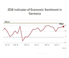 ZEW Indicator of Economic Sentiment for Germany, November 2017 