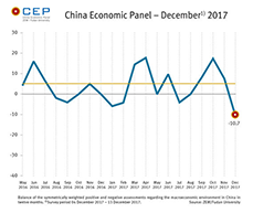 In December, the CEP Indicator declines further and stands currently at minus 10.7 points. 