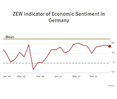  ZEW Indicator of Economic Sentiment for Germany, December 2017 