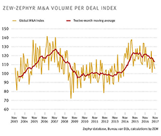 The ZEW-ZEPHYR M&A Volume per Deal Index\'s twelve-month moving average currently is at 113 points, its lowest level since April 2015. 