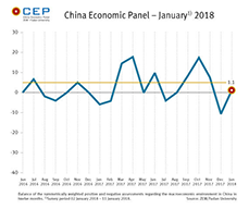 In January, the CEP Indicator improves and stands currently at minus 1.1 points. 