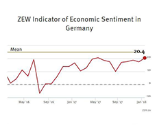 ZEW Indicator of Economic Sentiment for Germany, January 2018