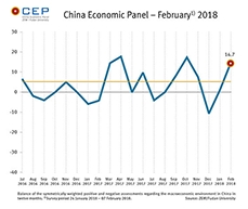 In February, the CEP Indicator continues to rise and stands currently at 14.7 points. 