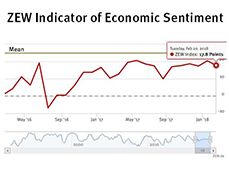 ZEW Indicator of Economic Sentiment for Germany, February 2018 