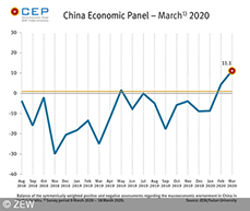 While the growth forecasts for China are dropping, the CEP indicator has risen to a value of 11.1 points in March 2020. 