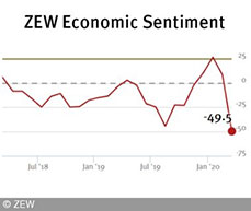 ZEW Indicator of Economic Sentiment for Germany, March 2020 