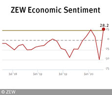 The ZEW Indicator of Economic Sentiment Stands at 28.2 Points