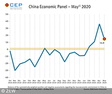 In May, the CEP indicator stands at 14.8 points.