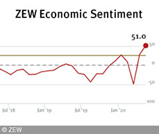 The ZEW Indicator of Economic Sentiment Stands at 51.0 Points