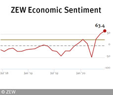 In June 2020 the ZEW Indicator of Economic Sentiment rises again to 63.4 points. 