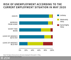 The Mannheim Coronavirus Survey examines the risk of unemployment according to the current employment situation, among other topics. 
