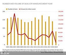 In the European energy sector, the number of mergers and acquisitions (M&A) almost halved between 2017 and 2019. 