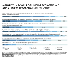 The survey, funded by the Federal Ministry of Education and Research (BMBF), shows that the majority of households are in favour of combining climate protection and economic aid.