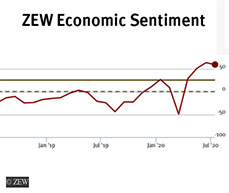The ZEW Indicator of Economic Sentiment stands at 59.3 points