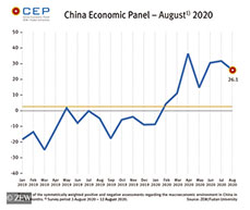 CEP indicator declines to 26.1 points