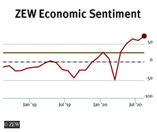 The ZEW Indicator of Economic Sentiment Stands at 75.1 points