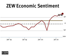 The ZEW Indicator of Economic Sentiment Stands at 77.4 points