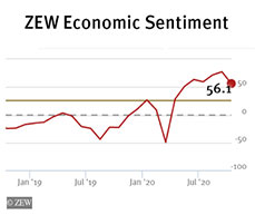 The ZEW Indicator of Economic Sentiment Stands at 56.1 Points