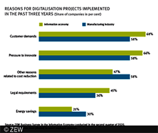 Reasons for Digitalisation Projects implemented in the past three years