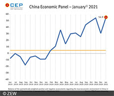 CEP Indicator stands at 54.9 points