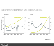 R&D in China and Germany