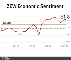 ZEW Indicator of Economic Sentiment increased to a new reading of 61.8 points.