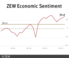 The ZEW Indicator of Economic Sentiment for Germany increased to 71.2 points.