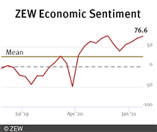 ZEW index increased again in the current March 2021 survey to a new reading of 76.6 points.