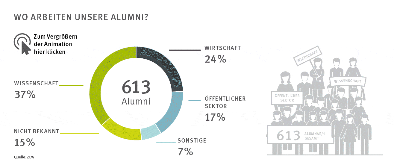 Hier arbeiten unsere 613 Alumni nach dem ZEW