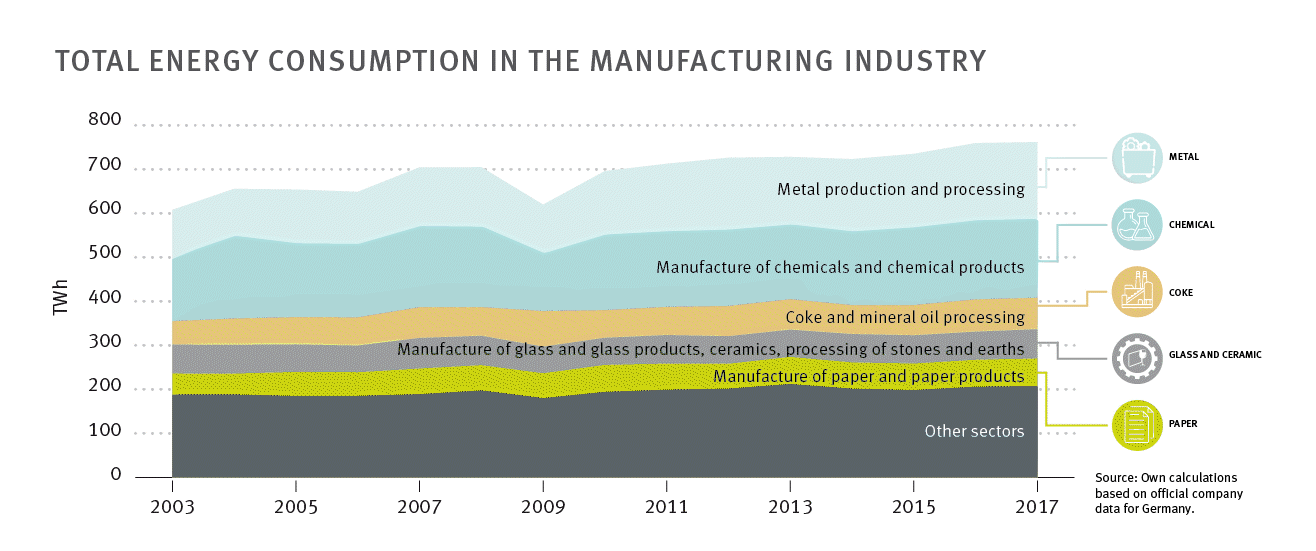 Graph illustrating the total energy consumption in the manufacturing industry