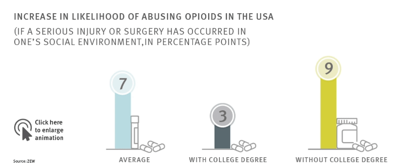 Increase in likelihood of abusing opioids in the USA