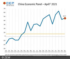 CEP-Indikator ist im April auf 42,6 Punkte gering gesunken. Konjunkturausblick für China ist weiterhin sehr positiv.