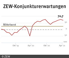 Der ZEW-Index zur konjunkturellen Lage in Deutschland sinkt um 5,9 Punkte und liegt bei 70,7 Punkten.