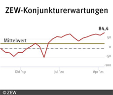 Der ZEW-Index zur konjunkturellen Lage in Deutschland steigt und liegt bei 84,4 Punkten.