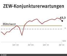 Die ZEW-Konjunkturerwartungen für Deutschland sinken auf 63,3 Punkte.